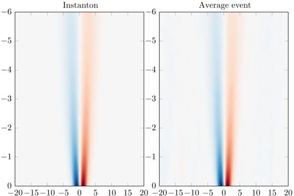 Comparison between instanton and average extreme event